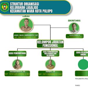 Profil Kelurahan Lagaligo