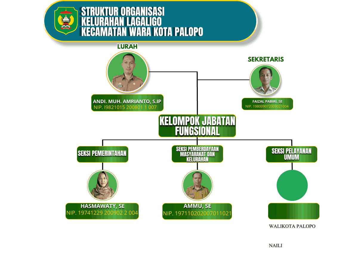 Profil Kelurahan Lagaligo